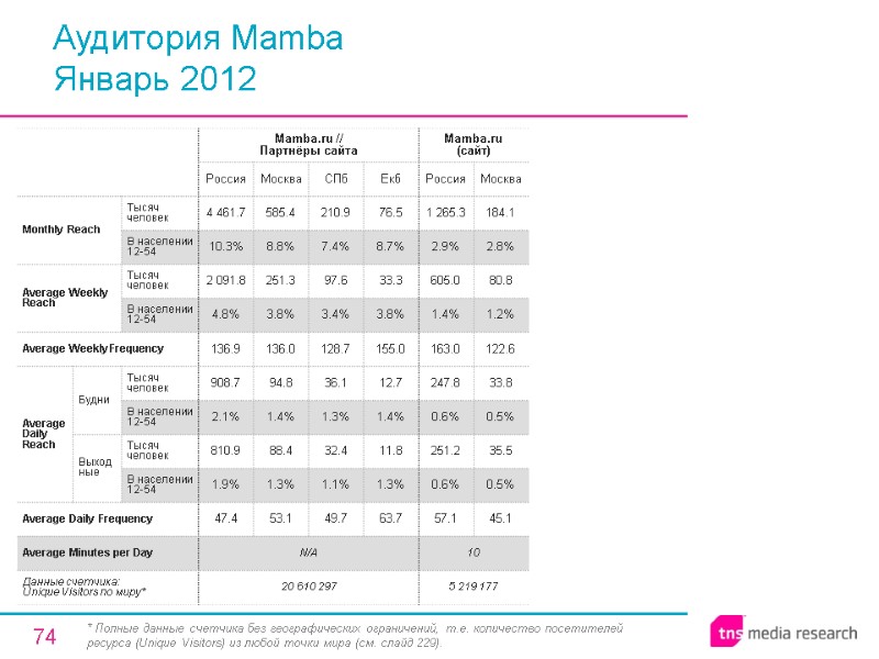 74 Аудитория Mamba Январь 2012 * Полные данные счетчика без географических ограничений, т.е. количество